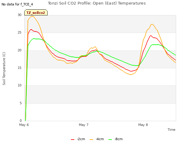 plot of Tonzi Soil CO2 Profile: Open (East) Temperatures