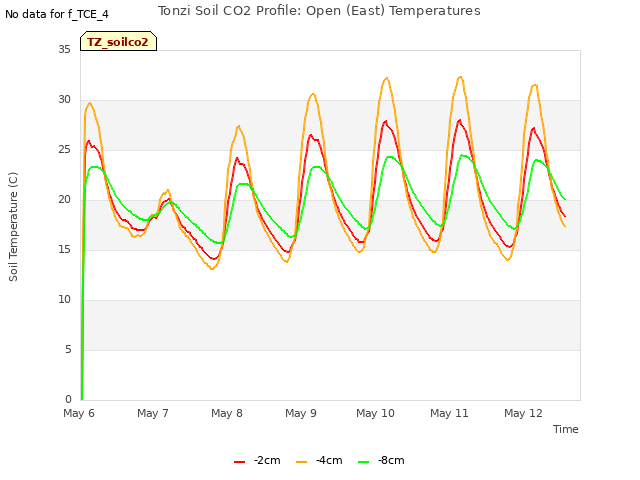 plot of Tonzi Soil CO2 Profile: Open (East) Temperatures