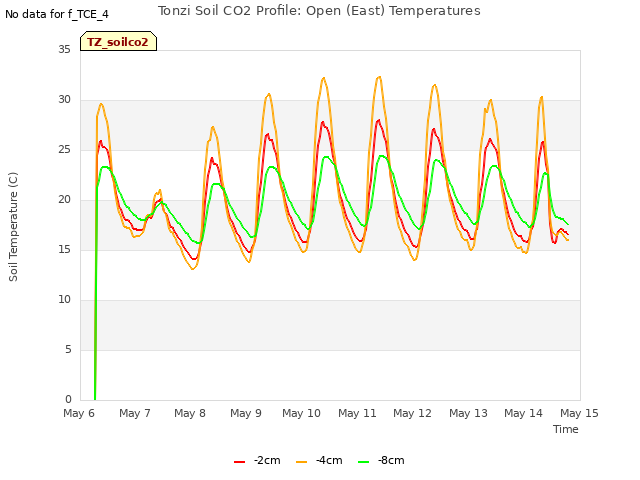 plot of Tonzi Soil CO2 Profile: Open (East) Temperatures