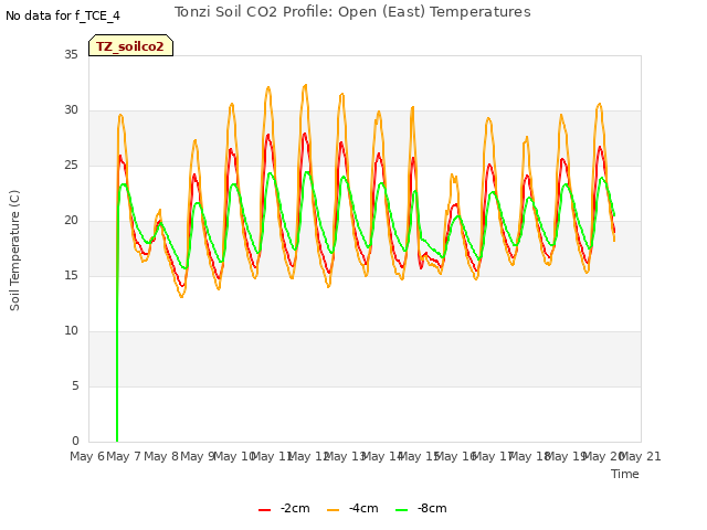 plot of Tonzi Soil CO2 Profile: Open (East) Temperatures