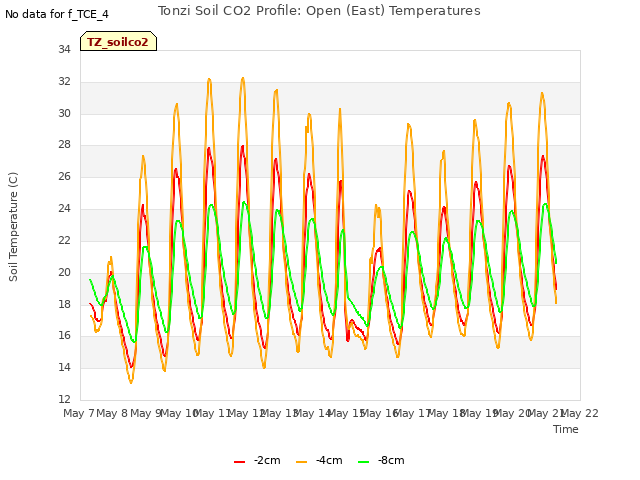 plot of Tonzi Soil CO2 Profile: Open (East) Temperatures