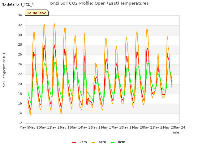 plot of Tonzi Soil CO2 Profile: Open (East) Temperatures