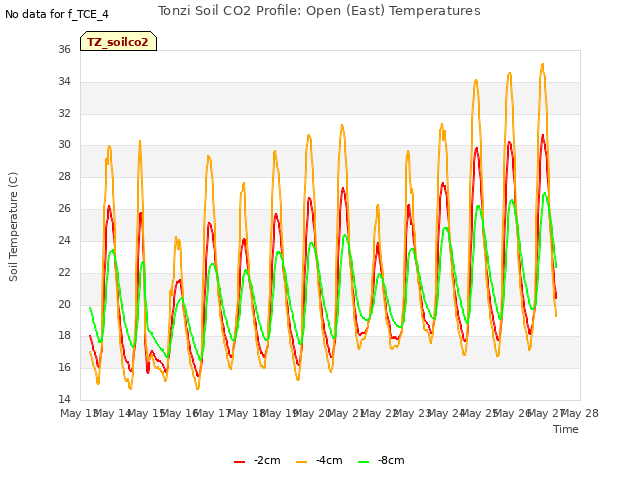 plot of Tonzi Soil CO2 Profile: Open (East) Temperatures