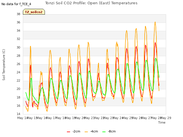 plot of Tonzi Soil CO2 Profile: Open (East) Temperatures