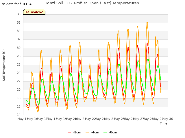 plot of Tonzi Soil CO2 Profile: Open (East) Temperatures