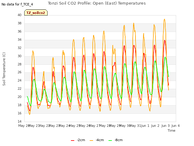 plot of Tonzi Soil CO2 Profile: Open (East) Temperatures