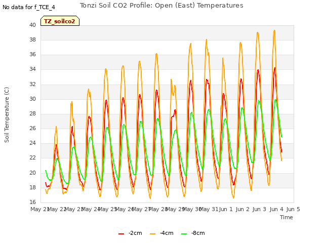 plot of Tonzi Soil CO2 Profile: Open (East) Temperatures