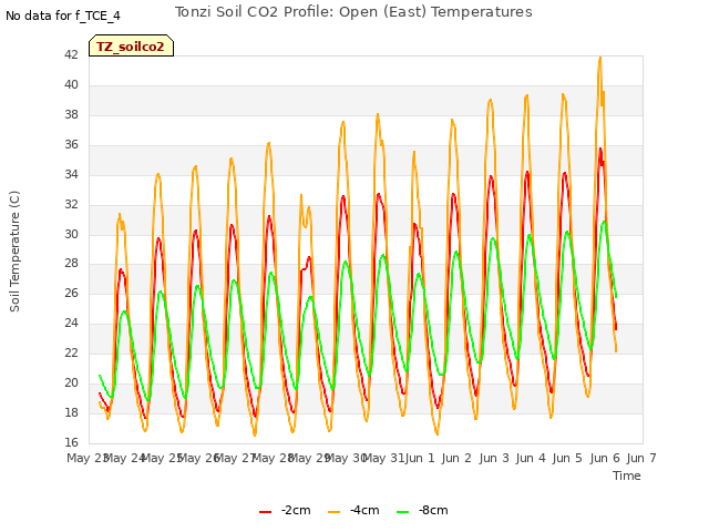 plot of Tonzi Soil CO2 Profile: Open (East) Temperatures