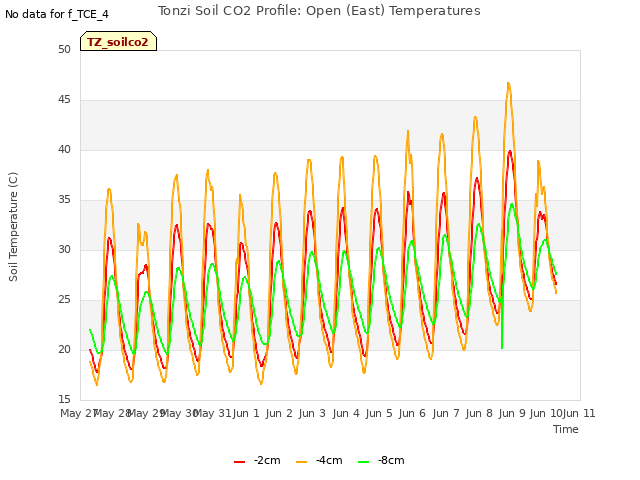 plot of Tonzi Soil CO2 Profile: Open (East) Temperatures