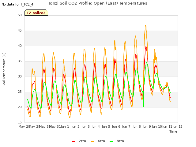 plot of Tonzi Soil CO2 Profile: Open (East) Temperatures