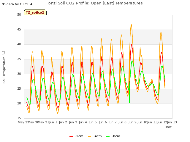 plot of Tonzi Soil CO2 Profile: Open (East) Temperatures