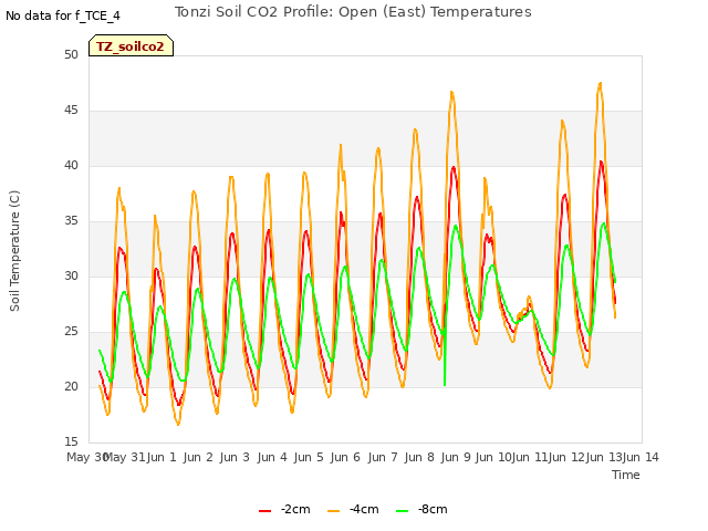 plot of Tonzi Soil CO2 Profile: Open (East) Temperatures