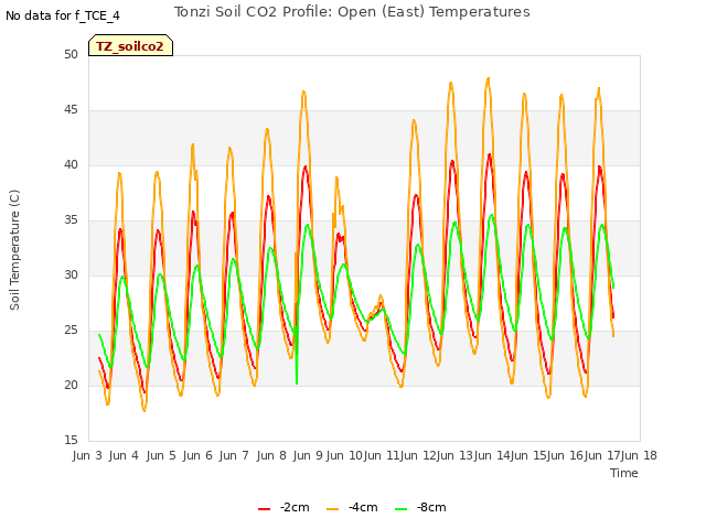 plot of Tonzi Soil CO2 Profile: Open (East) Temperatures