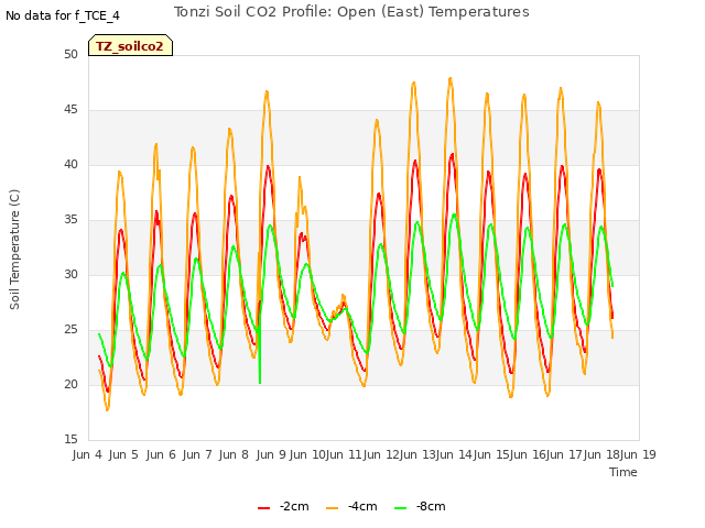 plot of Tonzi Soil CO2 Profile: Open (East) Temperatures