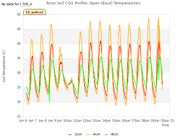 plot of Tonzi Soil CO2 Profile: Open (East) Temperatures