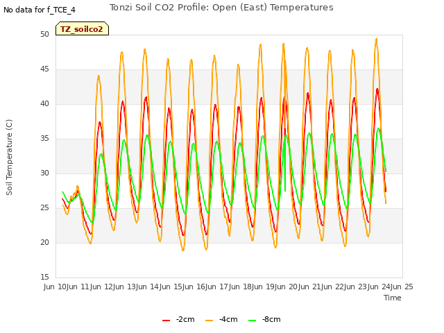 plot of Tonzi Soil CO2 Profile: Open (East) Temperatures