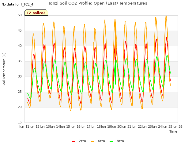 plot of Tonzi Soil CO2 Profile: Open (East) Temperatures