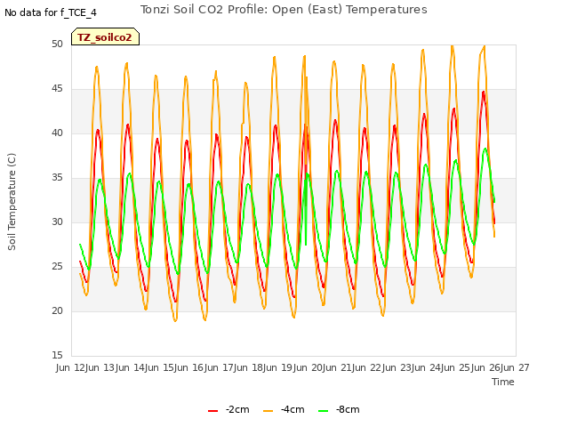 plot of Tonzi Soil CO2 Profile: Open (East) Temperatures