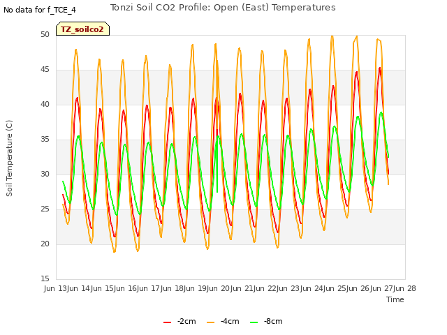 plot of Tonzi Soil CO2 Profile: Open (East) Temperatures