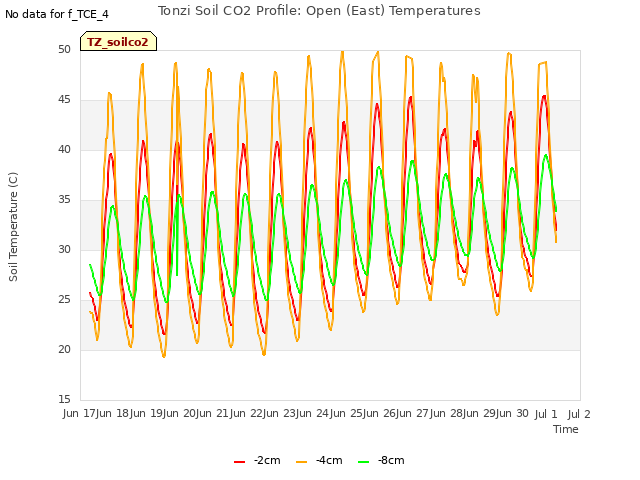 plot of Tonzi Soil CO2 Profile: Open (East) Temperatures