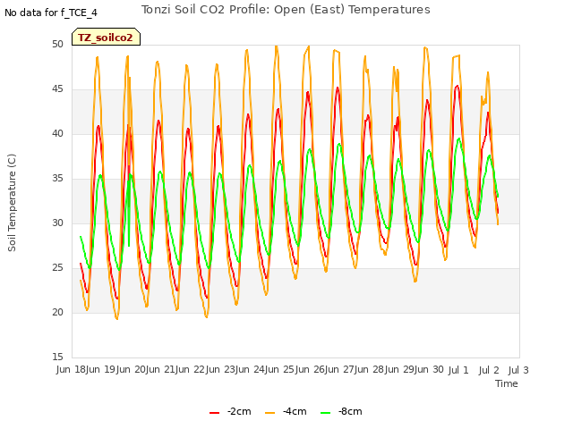 plot of Tonzi Soil CO2 Profile: Open (East) Temperatures