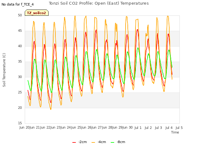 plot of Tonzi Soil CO2 Profile: Open (East) Temperatures