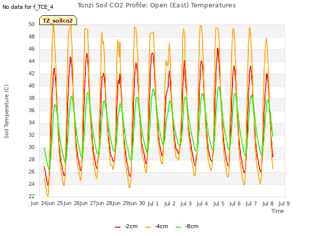 plot of Tonzi Soil CO2 Profile: Open (East) Temperatures