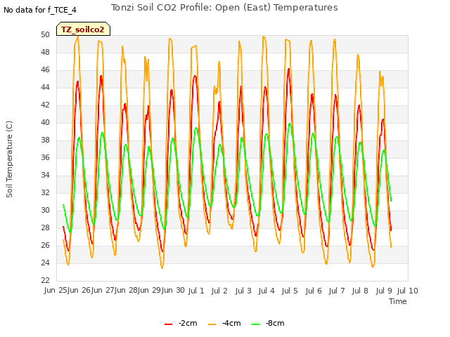 plot of Tonzi Soil CO2 Profile: Open (East) Temperatures