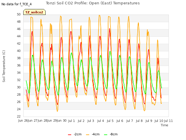 plot of Tonzi Soil CO2 Profile: Open (East) Temperatures