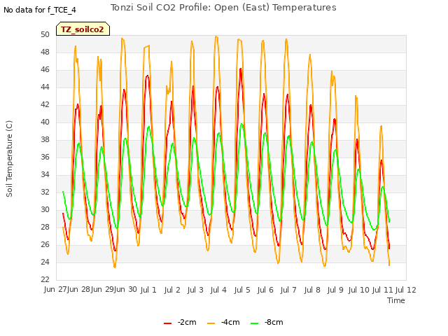 plot of Tonzi Soil CO2 Profile: Open (East) Temperatures