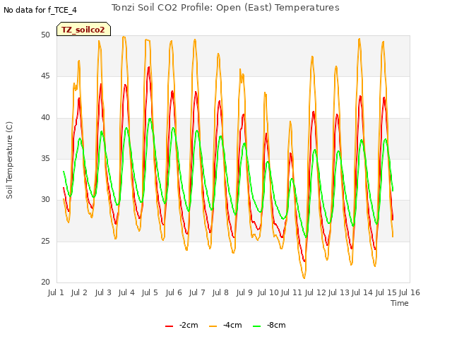 plot of Tonzi Soil CO2 Profile: Open (East) Temperatures