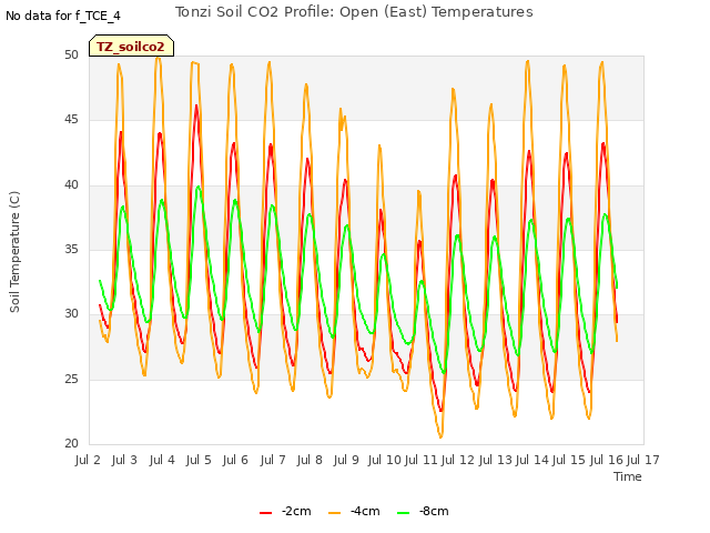 plot of Tonzi Soil CO2 Profile: Open (East) Temperatures