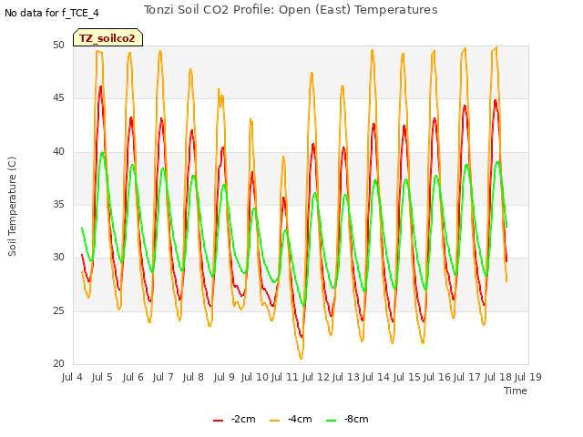 plot of Tonzi Soil CO2 Profile: Open (East) Temperatures