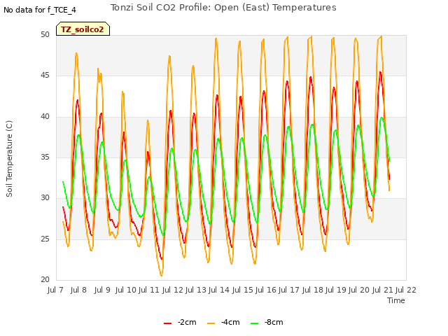 plot of Tonzi Soil CO2 Profile: Open (East) Temperatures