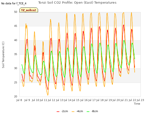 plot of Tonzi Soil CO2 Profile: Open (East) Temperatures