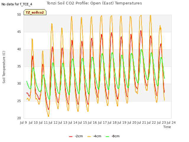 plot of Tonzi Soil CO2 Profile: Open (East) Temperatures