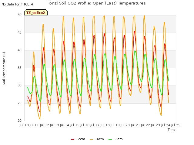 plot of Tonzi Soil CO2 Profile: Open (East) Temperatures