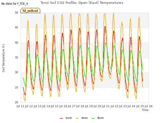 plot of Tonzi Soil CO2 Profile: Open (East) Temperatures