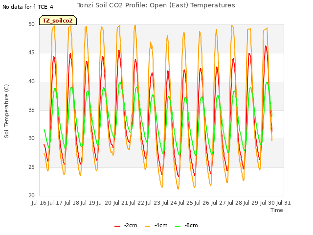 plot of Tonzi Soil CO2 Profile: Open (East) Temperatures