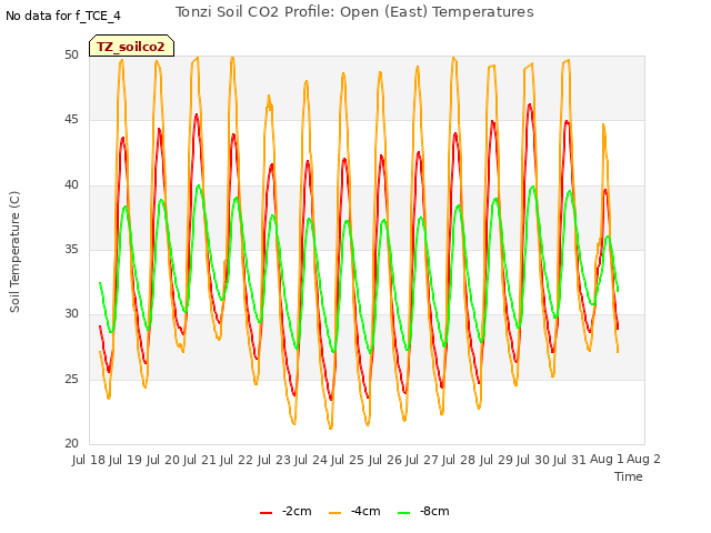 plot of Tonzi Soil CO2 Profile: Open (East) Temperatures