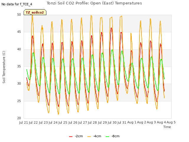 plot of Tonzi Soil CO2 Profile: Open (East) Temperatures