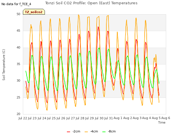 plot of Tonzi Soil CO2 Profile: Open (East) Temperatures