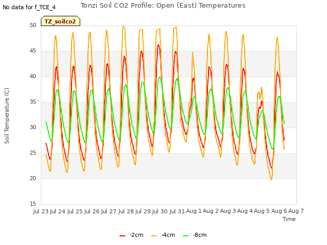 plot of Tonzi Soil CO2 Profile: Open (East) Temperatures