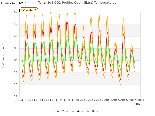 plot of Tonzi Soil CO2 Profile: Open (East) Temperatures