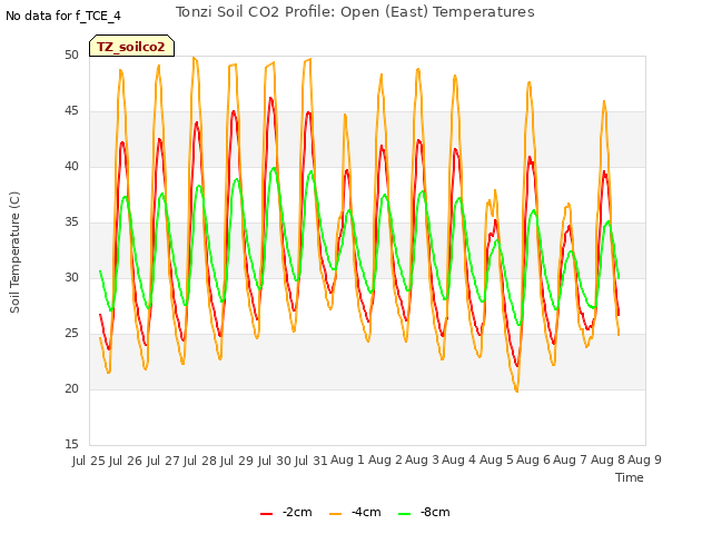 plot of Tonzi Soil CO2 Profile: Open (East) Temperatures