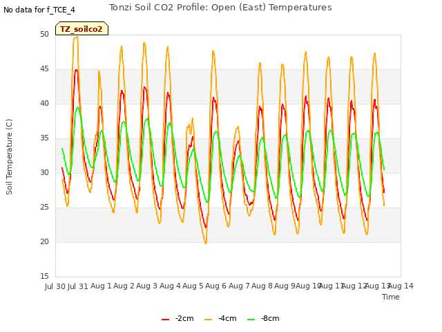 plot of Tonzi Soil CO2 Profile: Open (East) Temperatures