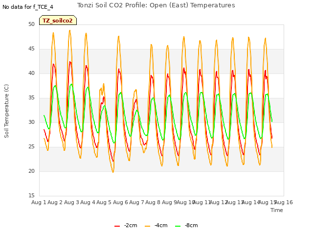 plot of Tonzi Soil CO2 Profile: Open (East) Temperatures