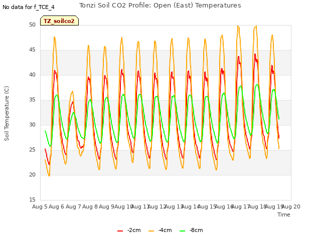 plot of Tonzi Soil CO2 Profile: Open (East) Temperatures