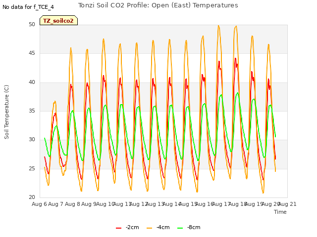 plot of Tonzi Soil CO2 Profile: Open (East) Temperatures