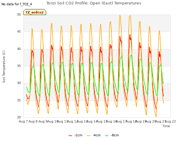 plot of Tonzi Soil CO2 Profile: Open (East) Temperatures